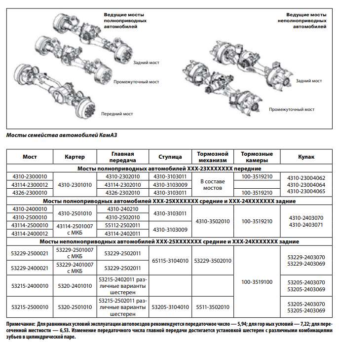 Руководство камаз 43118. Технологическая карта КАМАЗ 43118. Технологическая карта автомобиля КАМАЗ 43118. Передаточное число редукторов КАМАЗ 43118. КАМАЗ 43118 евро 5 каталог запчастей.