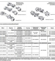 Мосты семейства автомобилей КАМАЗ